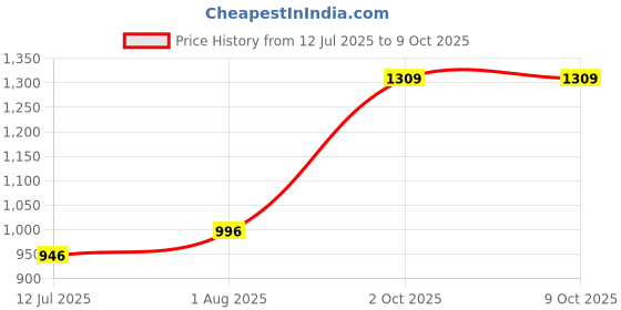 flipkart.com gls Voltra Badminton Two Compartments | Soft Padded Straps Badminton Kitbag gls Price History Graph from 12 Jul 2025 to 9 Oct 2025