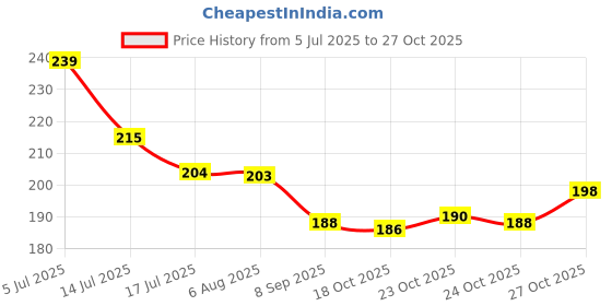 flipkart.com silverstoli GLS0003BY Full Face Mask Goggles Blowtorch Safety Goggle silverstoli Price History Graph from 5 Jul 2025 to 27 Oct 2025