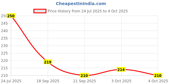 flipkart.com glt Centy Toys Tractor with Trolley – Red Plastic Push & Pull Toy glt Price History Graph from 24 Jul 2025 to 4 Oct 2025