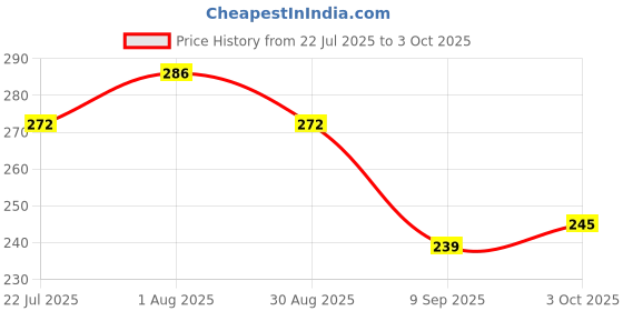 flipkart.com glt Farm Fun Express Tractor with Trolley Toy glt Price History Graph from 22 Jul 2025 to 3 Oct 2025
