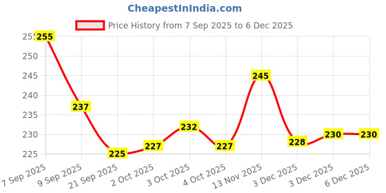 flipkart.com glt Farmer's Best Friend –Golada Traders Tractor Trolley Toy glt Price History Graph from 7 Sep 2025 to 5 Dec 2025