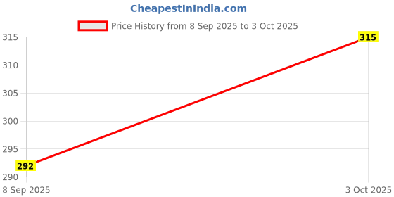 flipkart.com glt GOLADA Fortuner Toy Car: R Fun for Kids glt Price History Graph from 8 Sep 2025 to 3 Oct 2025