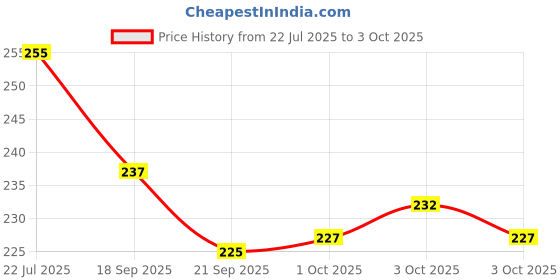 flipkart.com glt Mini Farmar Tractor Trolley Toy for Kids glt Price History Graph from 22 Jul 2025 to 3 Oct 2025