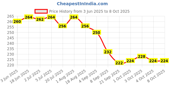 flipkart.com glt NEW MODEL THAR CAR glt Price History Graph from 3 Jun 2025 to 8 Oct 2025