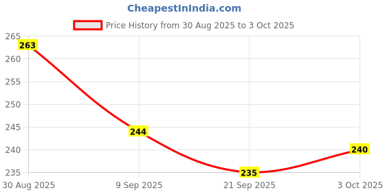 flipkart.com glt Playing BOY Tractor Trolley Toy Hard Plastic Meterial Toy glt Price History Graph from 30 Aug 2025 to 3 Oct 2025