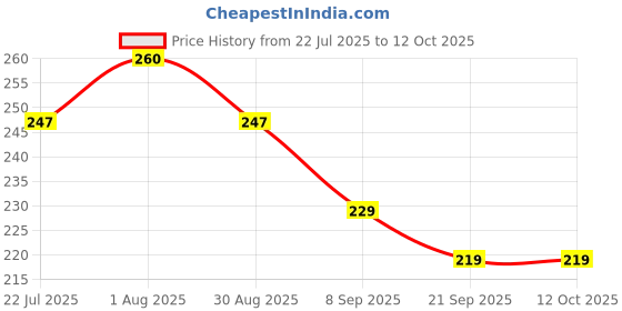 flipkart.com glt Unique Fashionable Tractor Trolley glt Price History Graph from 22 Jul 2025 to 12 Oct 2025
