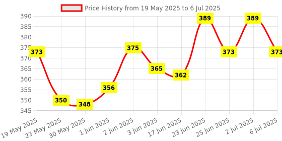 flipkart.com ultrawise Glthzen Check & Correct Basic & Financial Calculator 8800-GC FinancialCalculator ultrawise Price History Graph from 19 May 2025 to 6 Jul 2025