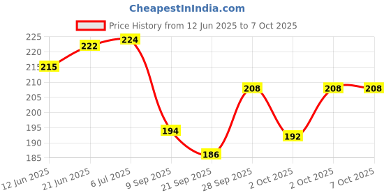 flipkart.com ultrawise Glthzen CT-512GW Glthzen CT-512GW Check & Correct Calculator FinancialCalculator ultrawise Price History Graph from 12 Jun 2025 to 7 Oct 2025