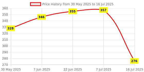 flipkart.com looko Glthzen CT-8800 GC Check & Correct Basic & Financial Calculator 12 Digit FinancialCalculator looko Price History Graph from 30 May 2025 to 16 Jul 2025
