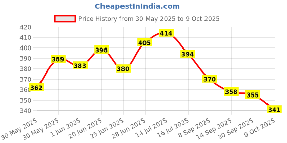 flipkart.com dcmr GLTHZEN CT -9300GC Financial Calculator (12 Digit) CT9300GC FinancialCalculator dcmr Price History Graph from 30 May 2025 to 9 Oct 2025
