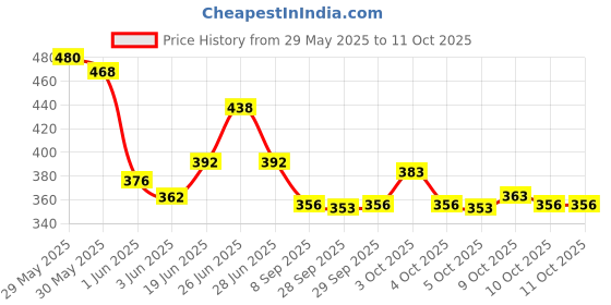 flipkart.com niavaa GLTHZEN CT -9300GC Financial Calculator (12 Digit) FinancialCalculator niavaa Price History Graph from 29 May 2025 to 11 Oct 2025