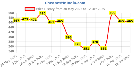 flipkart.com sport collection GLTHZEN CT -9300GC Financial Calculator (12 Digit) GLTHZEN CT -9300GC Financial Calculator FinancialCalculator sport collection Price History Graph from 30 May 2025 to 12 Oct 2025