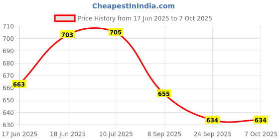 flipkart.com glthzen CT-9300GC-G 5 Inch 12 Digits Big Display,112 Steps Check & Correct, Auto Replay Electronic Financial Calculator glthzen Price History Graph from 17 Jun 2025 to 7 Oct 2025