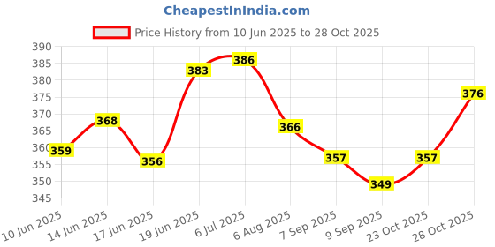 flipkart.com dcmr GLTHZEN GLTHZEN FinancialCalculator dcmr Price History Graph from 10 Jun 2025 to 28 Oct 2025