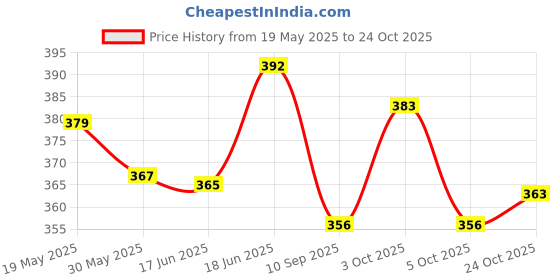 flipkart.com capitalpoint GLTHZEN GLTHZEN FinancialCalculator capitalpoint Price History Graph from 19 May 2025 to 24 Oct 2025
