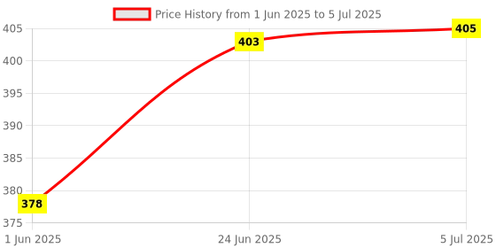 flipkart.com zadinga GLTHZEN GLTHZEN FinancialCalculator zadinga Price History Graph from 1 Jun 2025 to 5 Jul 2025
