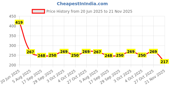 flipkart.com glthzensuperior 12 Digit Black Basic Electronic Calculator Portable Useful Digital Calculator Basic Calculator glthzensuperior Price History Graph from 20 Jun 2025 to 21 Nov 2025