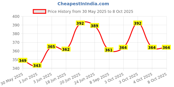 flipkart.com ashirwad Gltzen Standard Function Business calculator , Dual Screen with Pen Holder CT-2000 FinancialCalculator ashirwad Price History Graph from 30 May 2025 to 8 Oct 2025