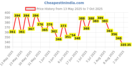 flipkart.com gltzen Standard Function Desktop Business 12 Digital Dual Screen Standard Function Desktop Business 12 Digital Dual Screen Double Display 2000 BasicCalculator gltzen Price History Graph from 13 May 2025 to 6 Oct 2025