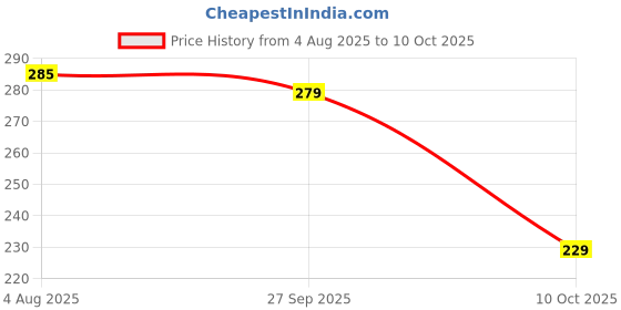 flipkart.com GLUCKLICH DIGITAL WEIGHT MACHINE Weighing Scale Price History Graph from 4 Aug 2025 to 10 Oct 2025