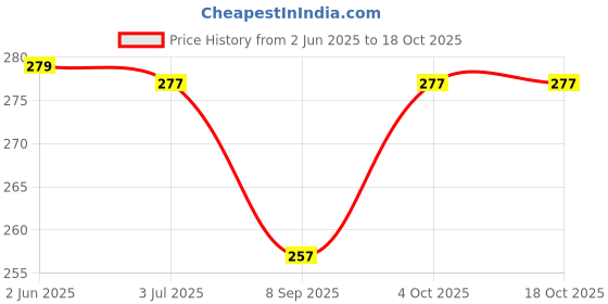 flipkart.com GLUCKLICH VAPORIZER FOR COLD N COUGH AND USE FOR BEAUTY Vaporizer Price History Graph from 2 Jun 2025 to 17 Oct 2025