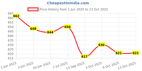 flipkart.com GLUCO 0537 50 Glucometer Strips Price History Graph from 1 Jun 2025 to 13 Oct 2025