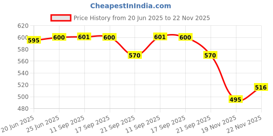 flipkart.com Gluco Chek 112 50 Glucometer Strips Price History Graph from 20 Jun 2025 to 22 Nov 2025