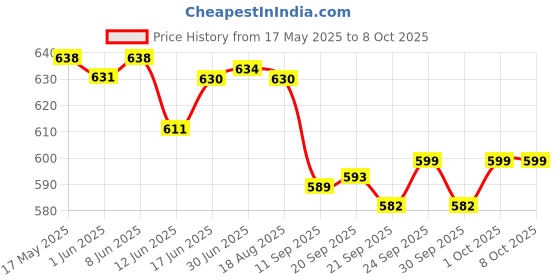 flipkart.com Gluco Chek (25*2) 50 Glucometer Strips Price History Graph from 17 May 2025 to 8 Oct 2025