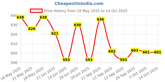 flipkart.com Gluco Chek 360206 50 Glucometer Strips Price History Graph from 18 May 2025 to 13 Oct 2025
