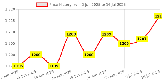 flipkart.com Gluco Chek Gluco-09 (50*2) 100 Glucometer Strips Price History Graph from 2 Jun 2025 to 16 Jul 2025