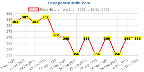 flipkart.com Gluco Chek Glucochek-25 25 Glucometer Strips Price History Graph from 1 Jun 2025 to 15 Oct 2025