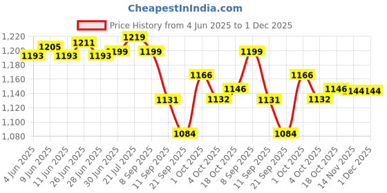 flipkart.com Gluco Chek Glucochek100strips1 100 Glucometer Strips Price History Graph from 4 Jun 2025 to 30 Nov 2025