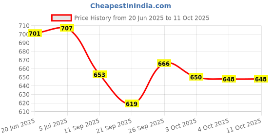 flipkart.com Gluco Lab G001 50 Glucometer Strips Price History Graph from 20 Jun 2025 to 11 Oct 2025
