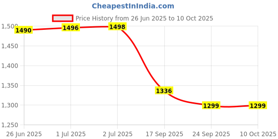 flipkart.com Gluco Lab GLU0123 100 Glucometer Strips Price History Graph from 26 Jun 2025 to 10 Oct 2025