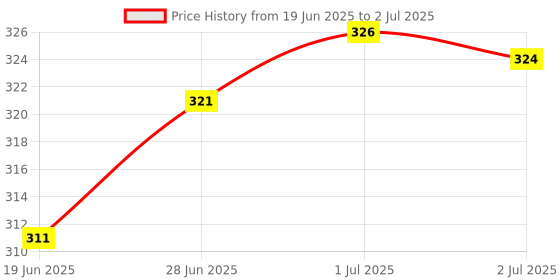 flipkart.com point of care Gluco (Model-PGS-10) Spot With Biosensor Ejection Alternate Site Testing Meter Glucometer point of care Price History Graph from 19 Jun 2025 to 2 Jul 2025