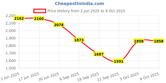 flipkart.com standard Gluco Navii GDH Blood Glucose Meter With 100 Strips & 100 Lancets Glucometer standard Price History Graph from 2 Jun 2025 to 9 Oct 2025