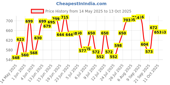 flipkart.com dr. morepen GLUCO ONE BG-03 50 STRIP PACK OF 1 Glucometer dr. morepen Price History Graph from 14 May 2025 to 11 Oct 2025