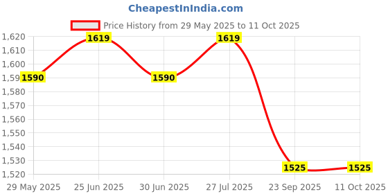 flipkart.com dr. morepen GLUCO ONE BG-03 Glucometer dr. morepen Price History Graph from 29 May 2025 to 11 Oct 2025