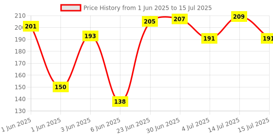 flipkart.com dr. morepen Gluco One Bg 03 Meter Without Strips 1S Glucometer dr. morepen Price History Graph from 1 Jun 2025 to 15 Jul 2025