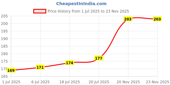 flipkart.com dr. morepen Gluco One Blood Glucose machine bg03 meter only pack 2 Glucometer dr. morepen Price History Graph from 1 Jul 2025 to 20 Nov 2025