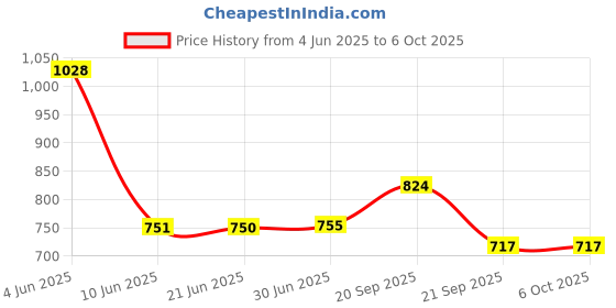 flipkart.com gluco spark 100 Strips and 100 sterile Lancets | Meter not included, Strips and lancets for Glucometer gluco spark Price History Graph from 4 Jun 2025 to 6 Oct 2025