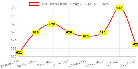 flipkart.com gluco spark 100 STRIPS WITH 100 Lancet | 100 Glucometer Strips Price History Graph from 15 May 2025 to 15 Jul 2025