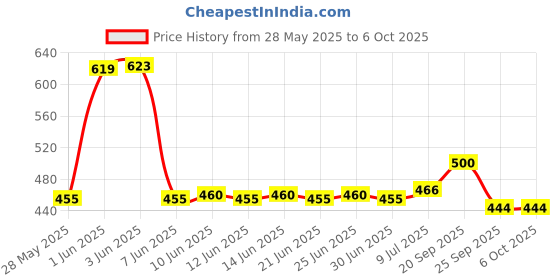 flipkart.com gluco spark 50 Strips & 100 sterile Lancets |Compatible only with Glucospark Sugar Machine Glucometer gluco spark Price History Graph from 28 May 2025 to 5 Oct 2025