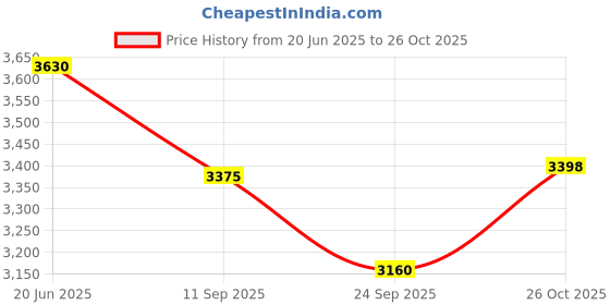 flipkart.com gluco spark 500 Test Strips with GlucoMETER| 500 Glucometer Strips Price History Graph from 20 Jun 2025 to 26 Oct 2025
