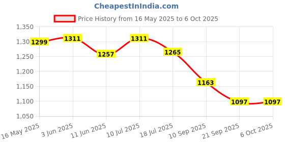 flipkart.com gluco spark glucometer KIT WITH 50 STRIPS . Glucometer gluco spark Price History Graph from 16 May 2025 to 6 Oct 2025