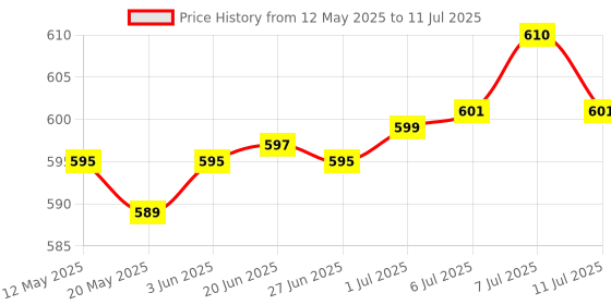 flipkart.com gluco spark GS-(50*2) 100 Glucometer Strips Price History Graph from 12 May 2025 to 11 Jul 2025