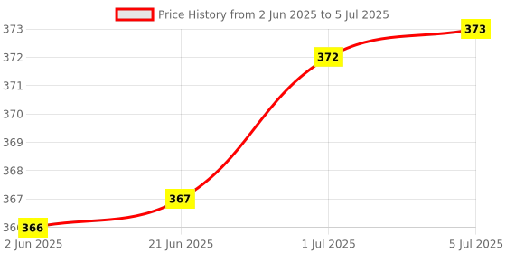 flipkart.com gluco spark GS (Sensacore) 50 Glucometer Strips Price History Graph from 2 Jun 2025 to 5 Jul 2025