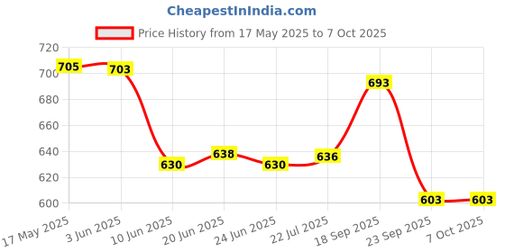 flipkart.com gluco spark Meter, 25 strips and 25 lancets| Compatible only with Glucospark Sugar Machine Glucometer gluco spark Price History Graph from 17 May 2025 to 6 Oct 2025