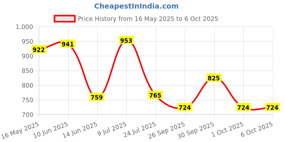 flipkart.com gluco spark Meter, 50 strips and 25 lancets| Compatible only with Glucospark Sugar Machine Glucometer gluco spark Price History Graph from 16 May 2025 to 6 Oct 2025