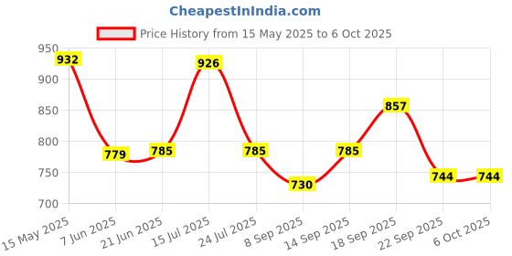 flipkart.com gluco spark Meter, 50 strips and 50 lancets| Compatible only with Glucospark Sugar Machine Glucometer gluco spark Price History Graph from 15 May 2025 to 6 Oct 2025